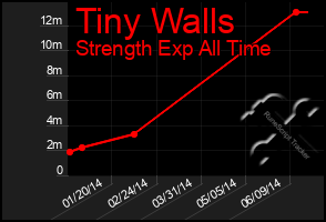 Total Graph of Tiny Walls
