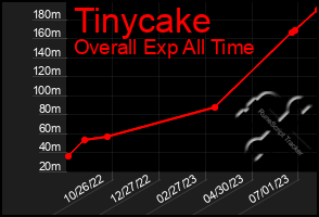 Total Graph of Tinycake