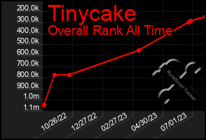 Total Graph of Tinycake