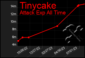 Total Graph of Tinycake