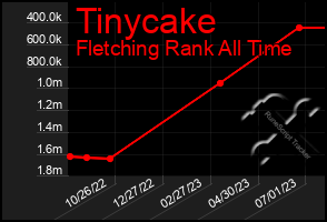 Total Graph of Tinycake