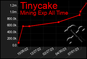 Total Graph of Tinycake