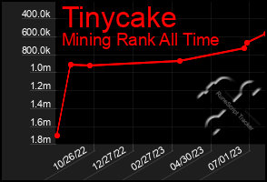 Total Graph of Tinycake