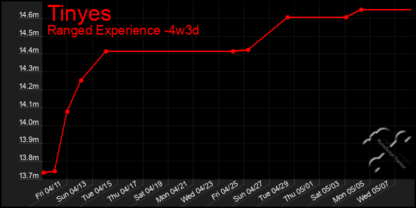 Last 31 Days Graph of Tinyes