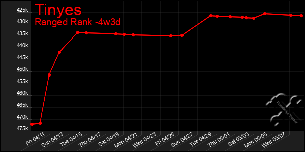 Last 31 Days Graph of Tinyes