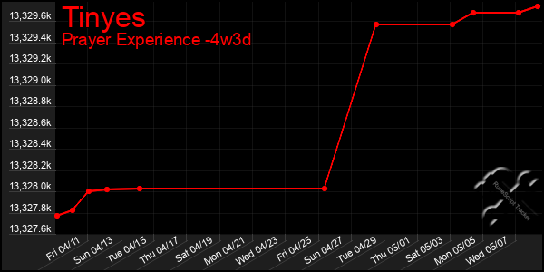 Last 31 Days Graph of Tinyes