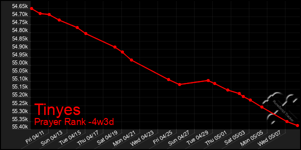 Last 31 Days Graph of Tinyes