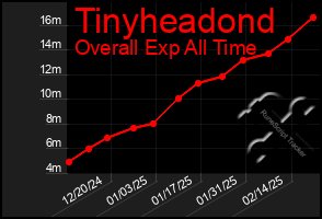 Total Graph of Tinyheadond