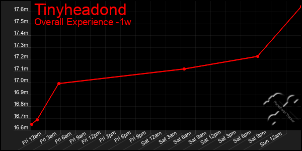 1 Week Graph of Tinyheadond