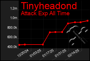 Total Graph of Tinyheadond