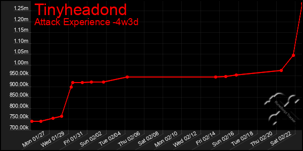 Last 31 Days Graph of Tinyheadond