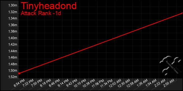 Last 24 Hours Graph of Tinyheadond