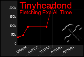 Total Graph of Tinyheadond