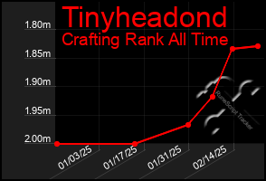 Total Graph of Tinyheadond