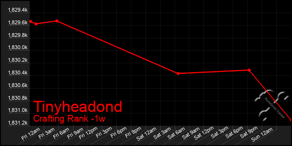 Last 7 Days Graph of Tinyheadond