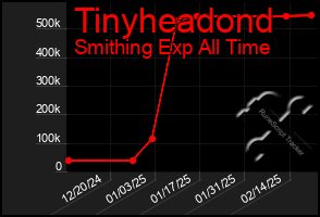 Total Graph of Tinyheadond