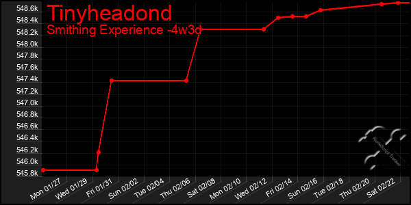 Last 31 Days Graph of Tinyheadond