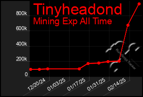 Total Graph of Tinyheadond