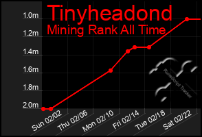 Total Graph of Tinyheadond