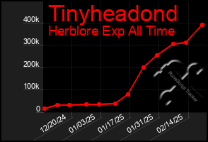 Total Graph of Tinyheadond