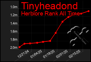 Total Graph of Tinyheadond