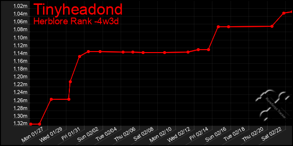 Last 31 Days Graph of Tinyheadond