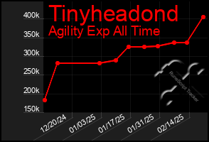 Total Graph of Tinyheadond