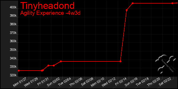 Last 31 Days Graph of Tinyheadond