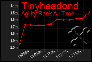 Total Graph of Tinyheadond