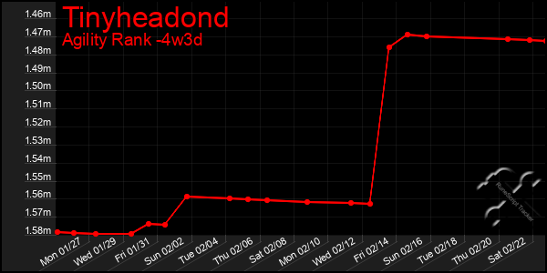 Last 31 Days Graph of Tinyheadond