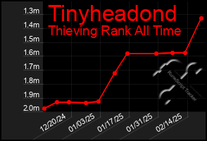 Total Graph of Tinyheadond