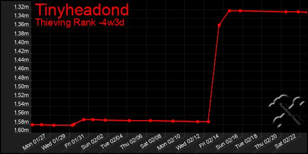 Last 31 Days Graph of Tinyheadond