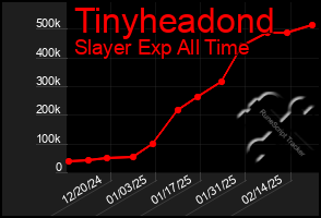 Total Graph of Tinyheadond