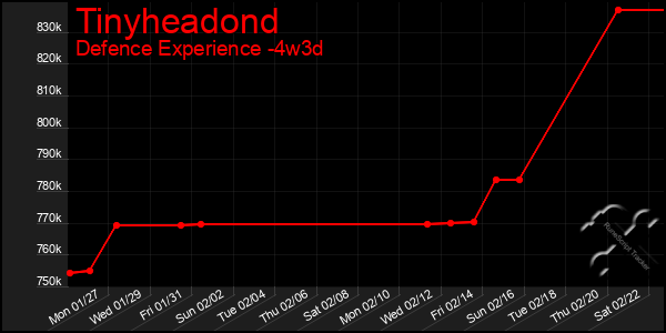 Last 31 Days Graph of Tinyheadond