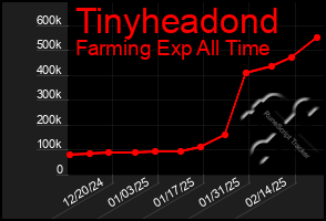 Total Graph of Tinyheadond