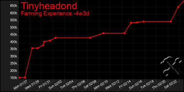 Last 31 Days Graph of Tinyheadond