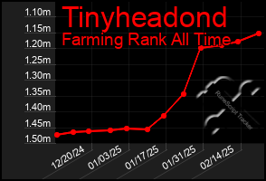 Total Graph of Tinyheadond