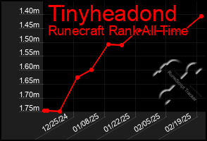 Total Graph of Tinyheadond