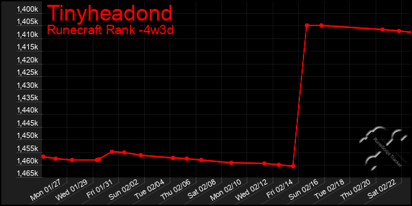 Last 31 Days Graph of Tinyheadond