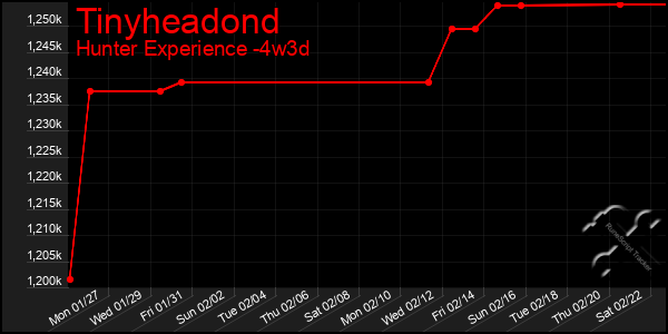 Last 31 Days Graph of Tinyheadond