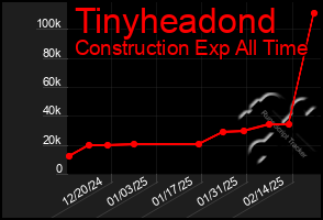 Total Graph of Tinyheadond