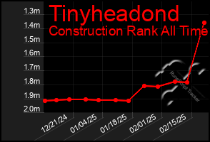 Total Graph of Tinyheadond