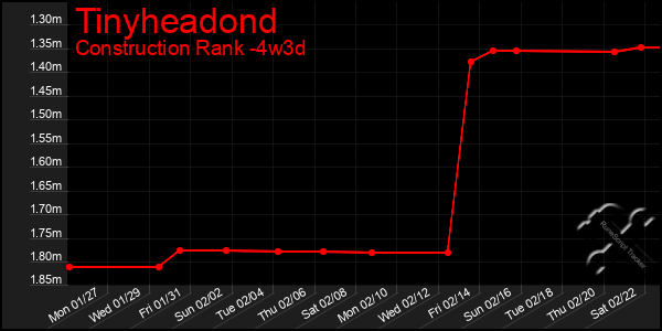 Last 31 Days Graph of Tinyheadond