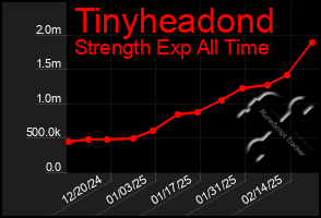 Total Graph of Tinyheadond