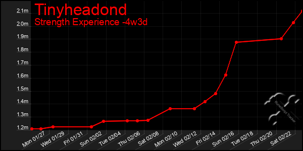 Last 31 Days Graph of Tinyheadond