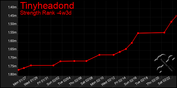 Last 31 Days Graph of Tinyheadond