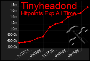 Total Graph of Tinyheadond