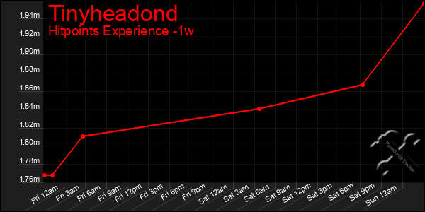 Last 7 Days Graph of Tinyheadond