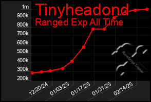 Total Graph of Tinyheadond