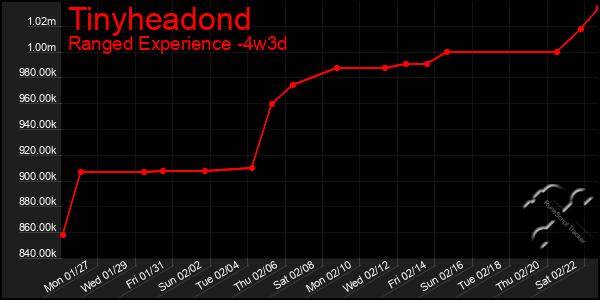 Last 31 Days Graph of Tinyheadond